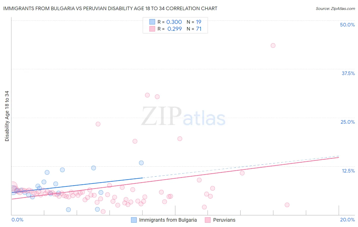 Immigrants from Bulgaria vs Peruvian Disability Age 18 to 34