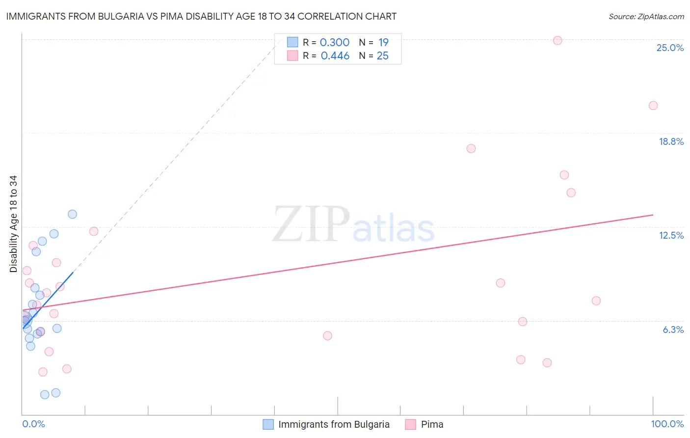Immigrants from Bulgaria vs Pima Disability Age 18 to 34