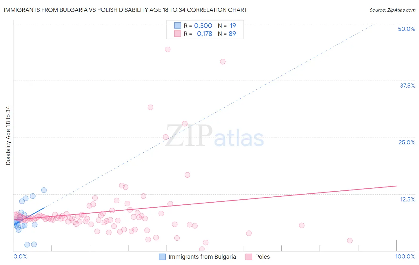 Immigrants from Bulgaria vs Polish Disability Age 18 to 34
