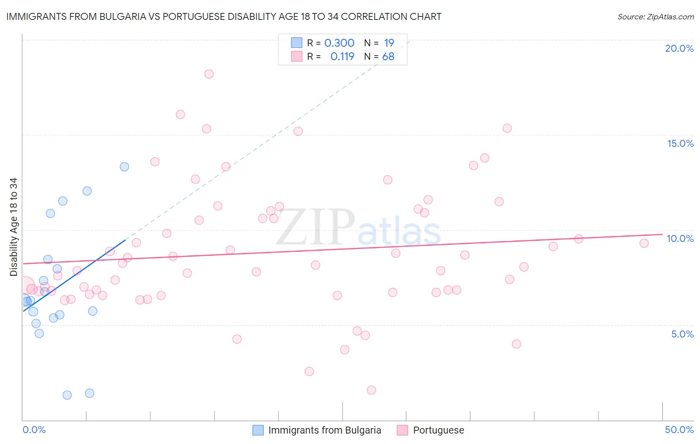 Immigrants from Bulgaria vs Portuguese Disability Age 18 to 34