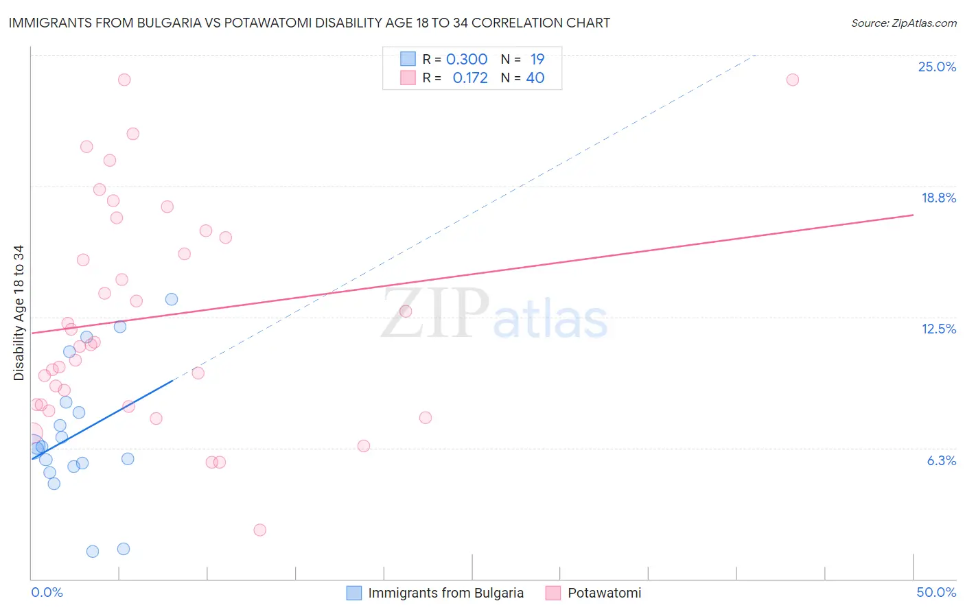 Immigrants from Bulgaria vs Potawatomi Disability Age 18 to 34
