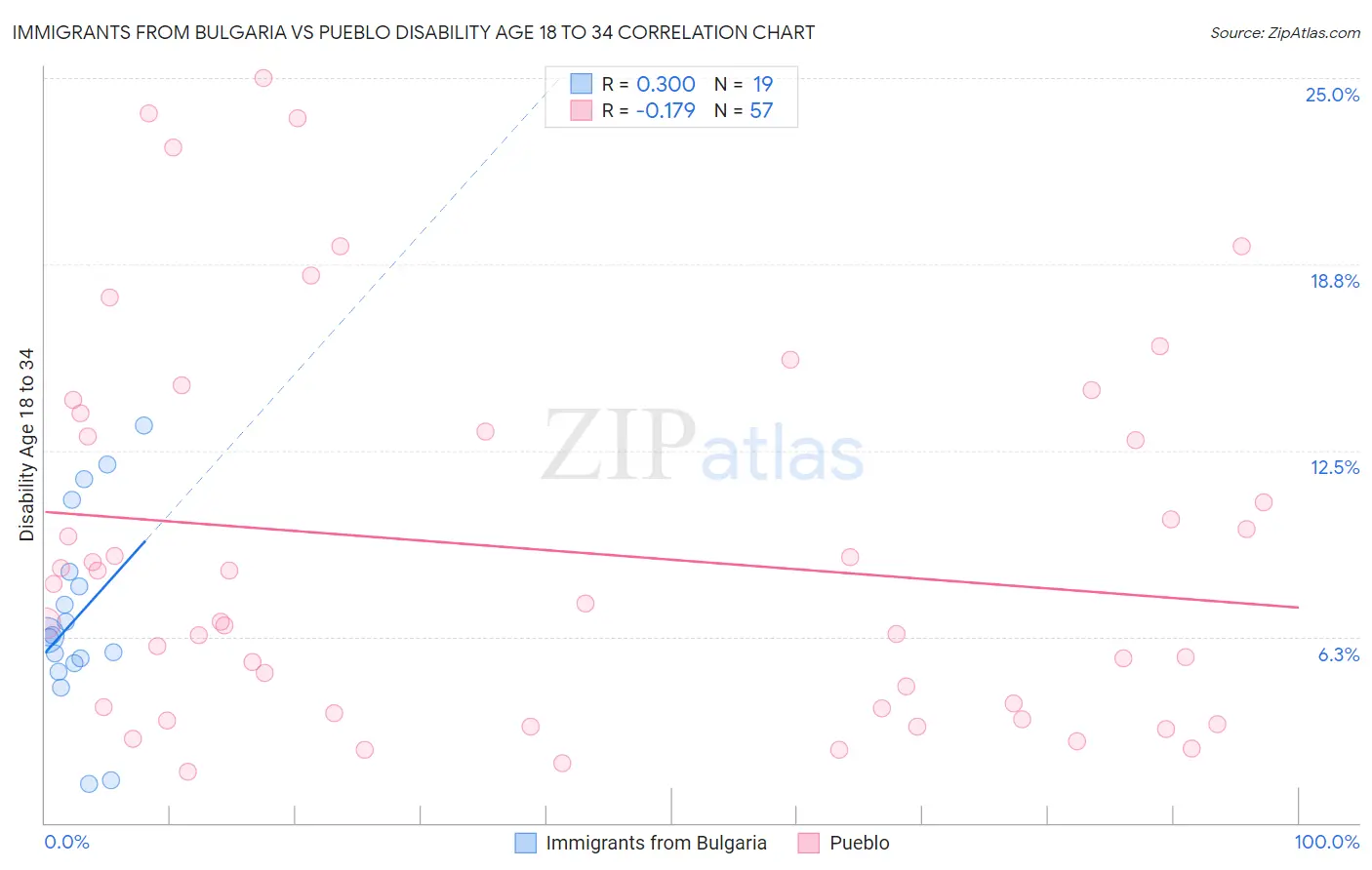 Immigrants from Bulgaria vs Pueblo Disability Age 18 to 34