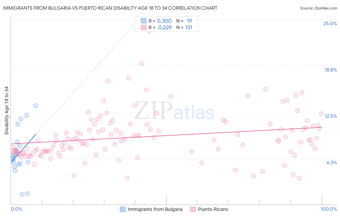 Immigrants from Bulgaria vs Puerto Rican Disability Age 18 to 34