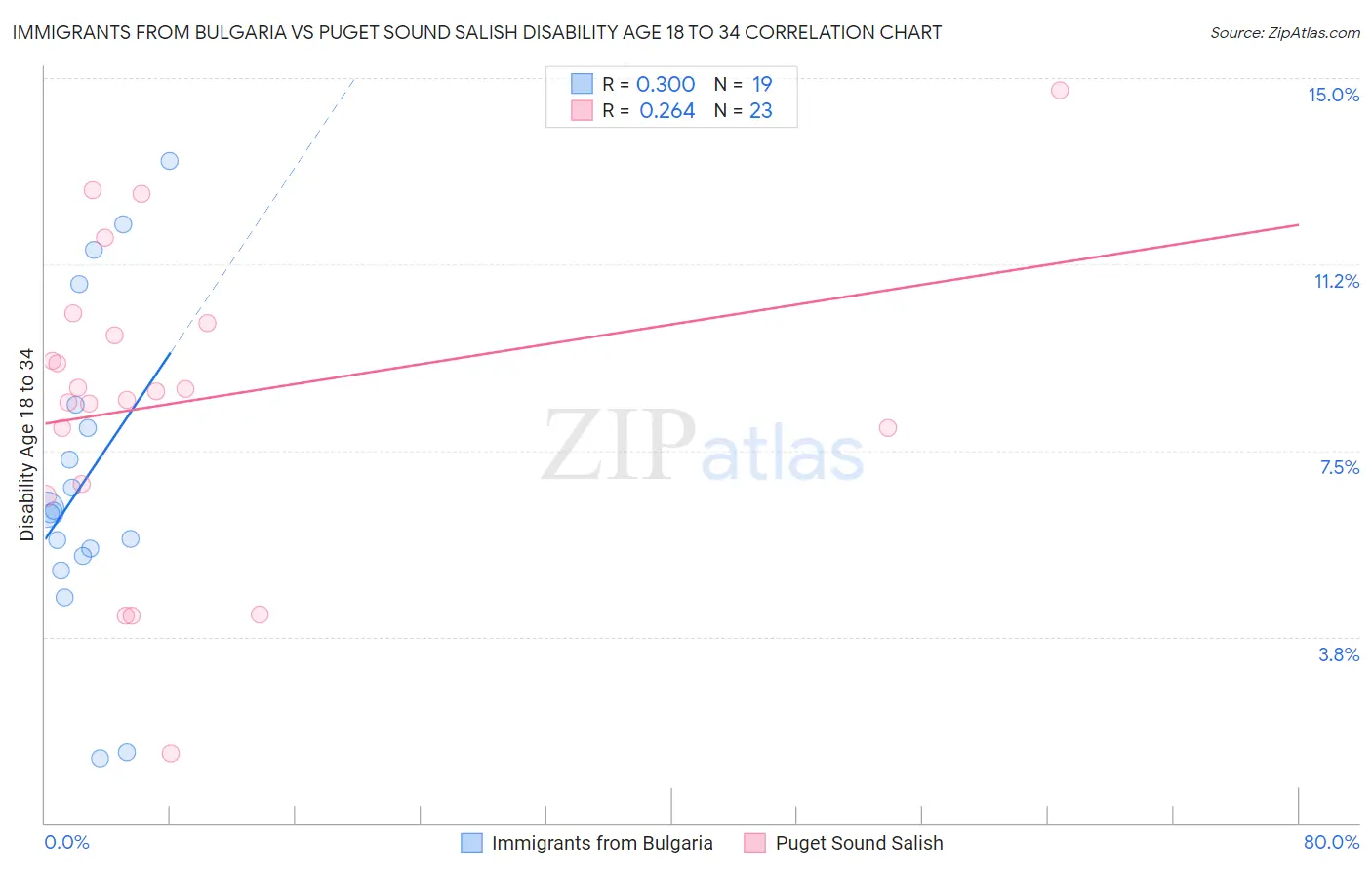 Immigrants from Bulgaria vs Puget Sound Salish Disability Age 18 to 34