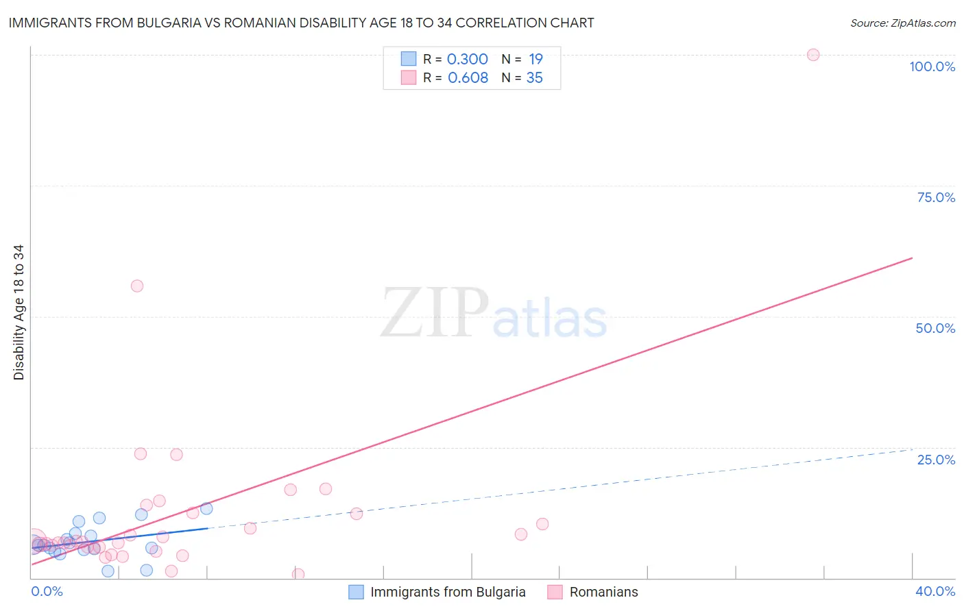 Immigrants from Bulgaria vs Romanian Disability Age 18 to 34