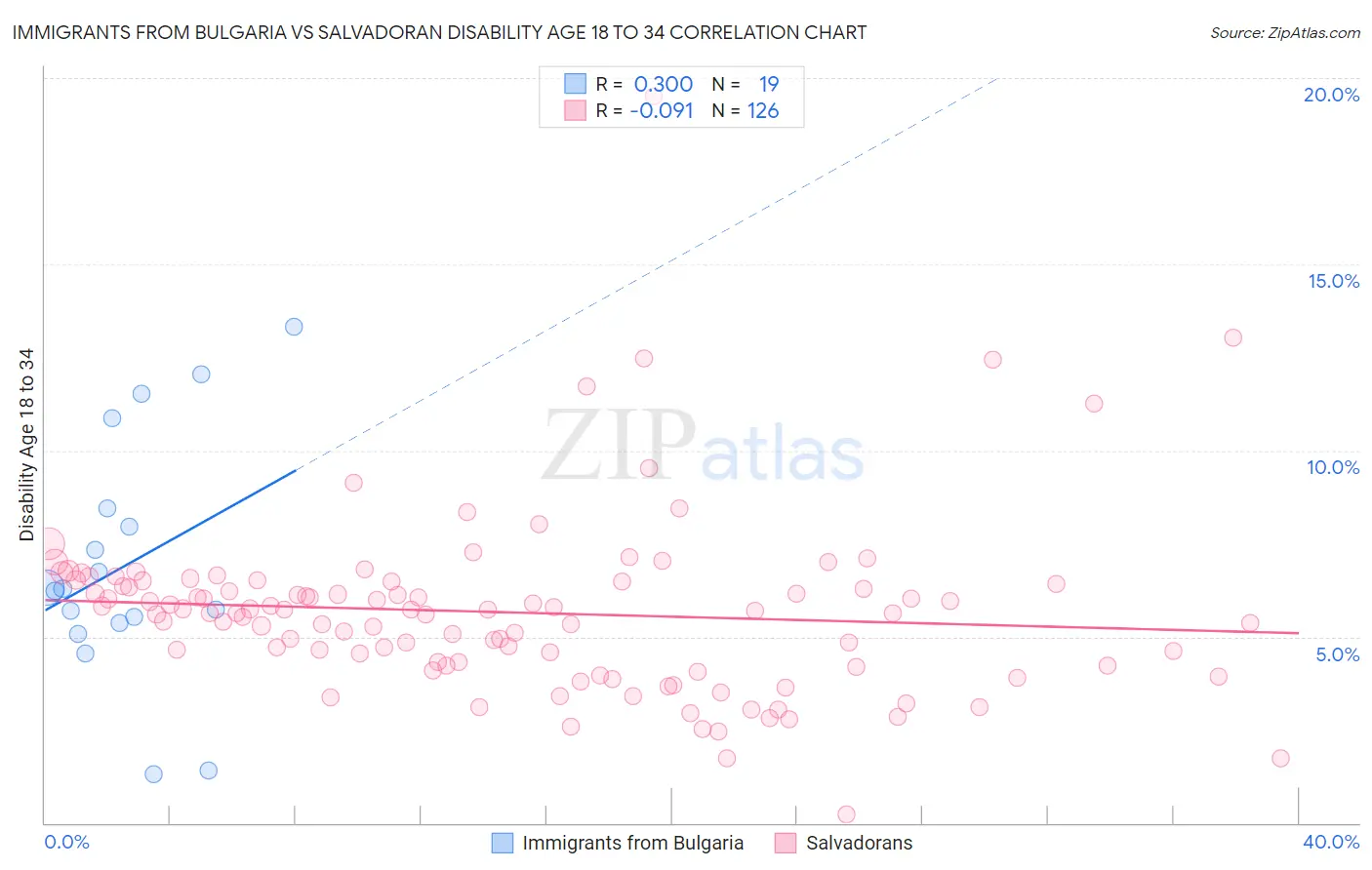 Immigrants from Bulgaria vs Salvadoran Disability Age 18 to 34