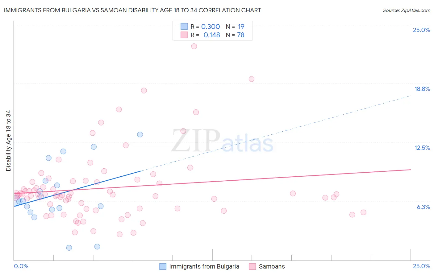 Immigrants from Bulgaria vs Samoan Disability Age 18 to 34