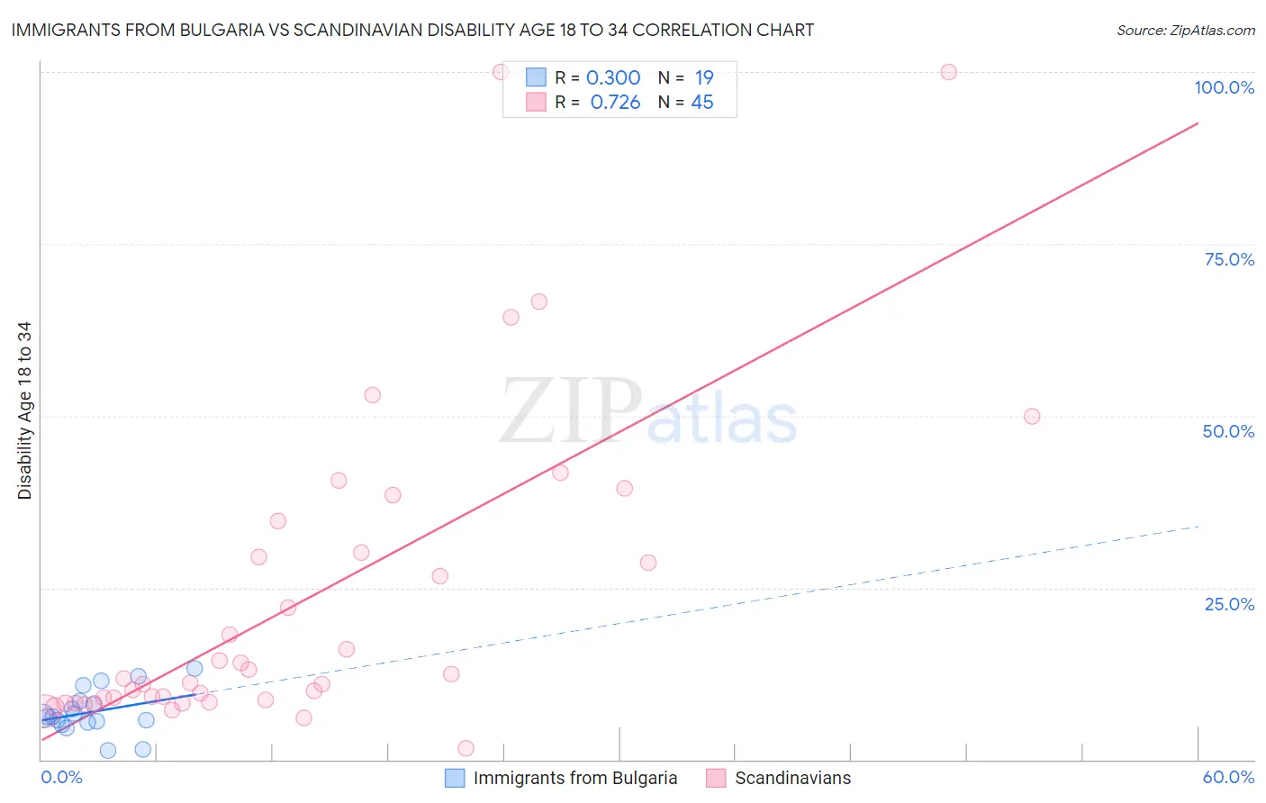 Immigrants from Bulgaria vs Scandinavian Disability Age 18 to 34