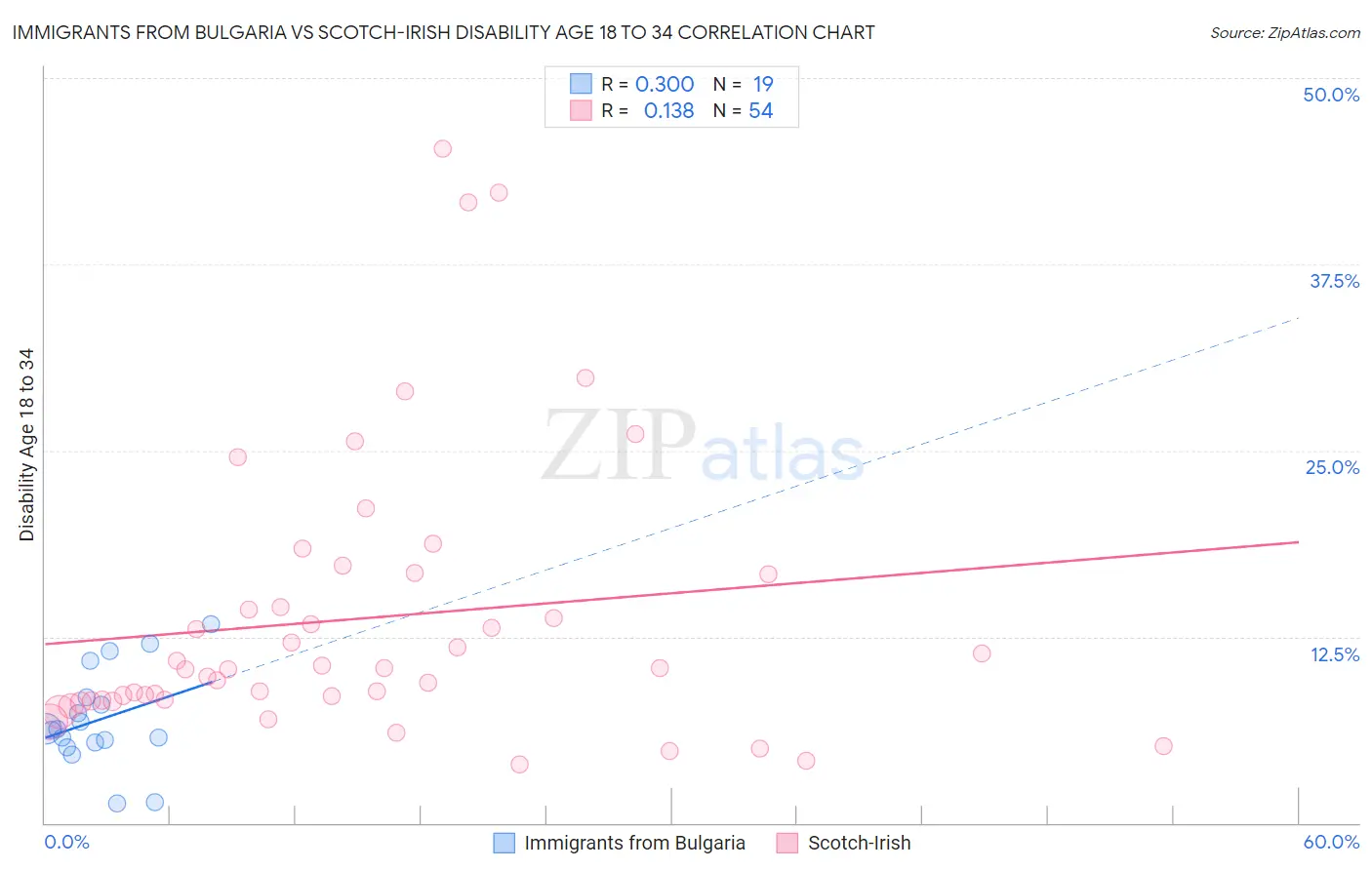 Immigrants from Bulgaria vs Scotch-Irish Disability Age 18 to 34