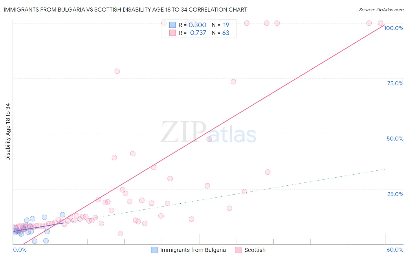Immigrants from Bulgaria vs Scottish Disability Age 18 to 34