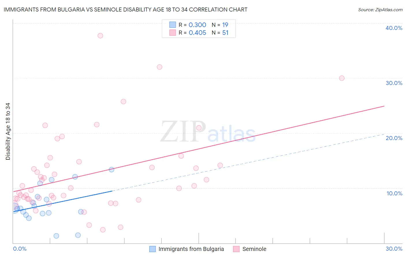 Immigrants from Bulgaria vs Seminole Disability Age 18 to 34