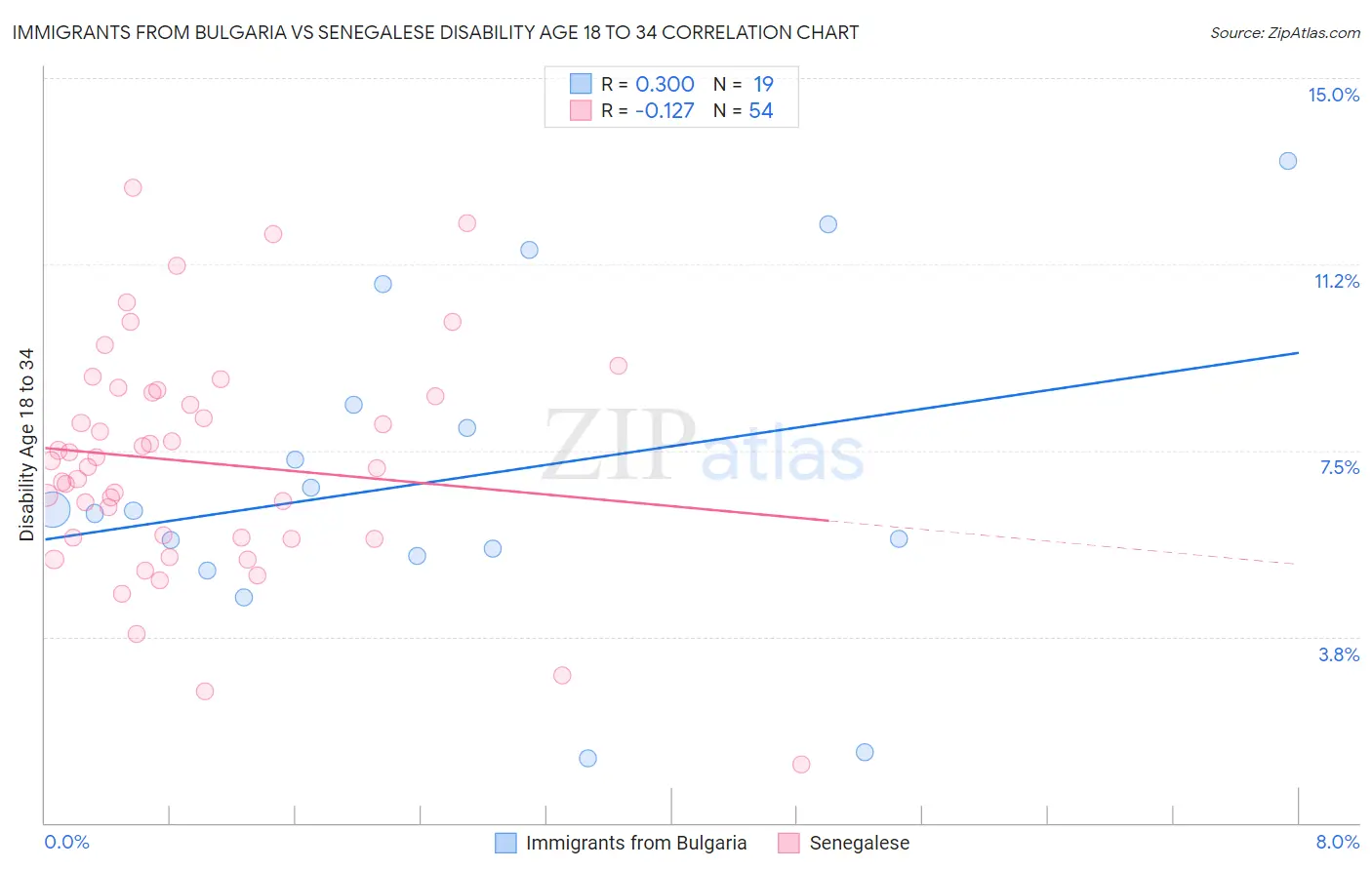 Immigrants from Bulgaria vs Senegalese Disability Age 18 to 34