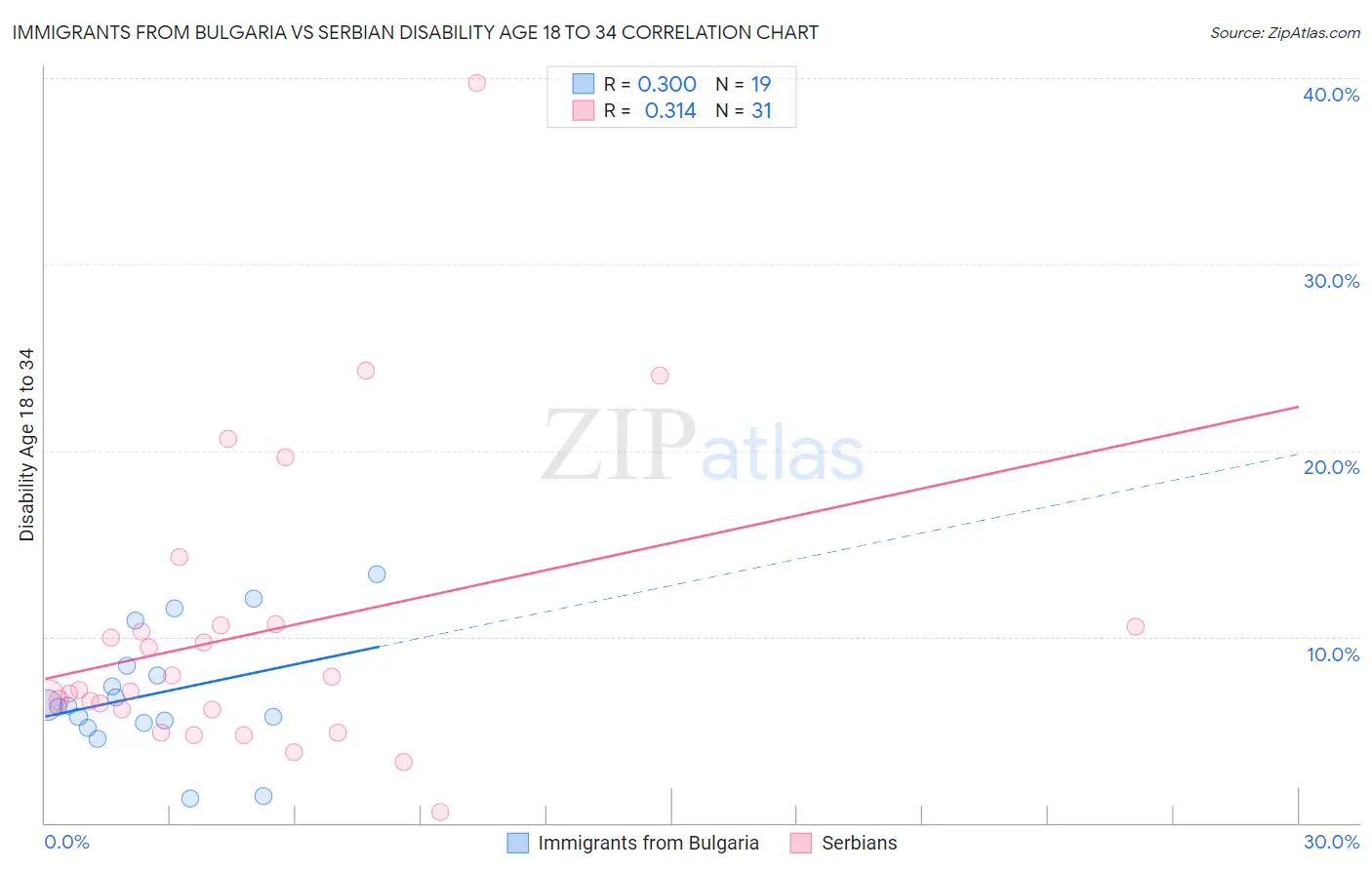 Immigrants from Bulgaria vs Serbian Disability Age 18 to 34