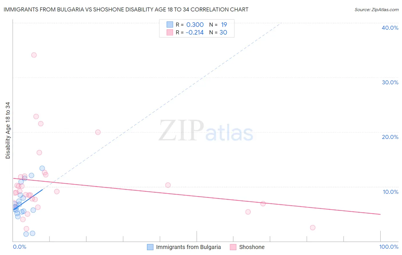 Immigrants from Bulgaria vs Shoshone Disability Age 18 to 34