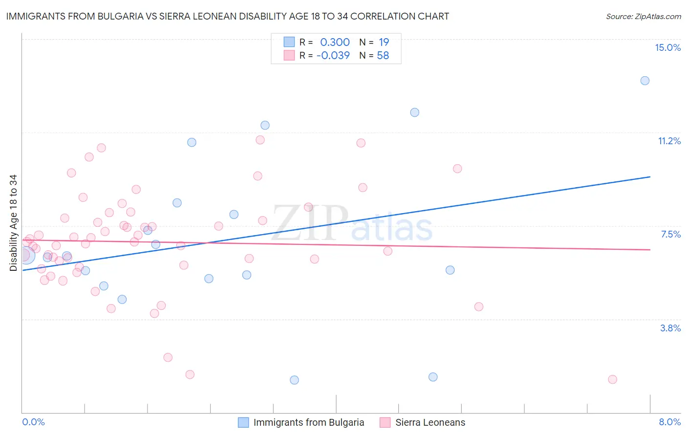 Immigrants from Bulgaria vs Sierra Leonean Disability Age 18 to 34