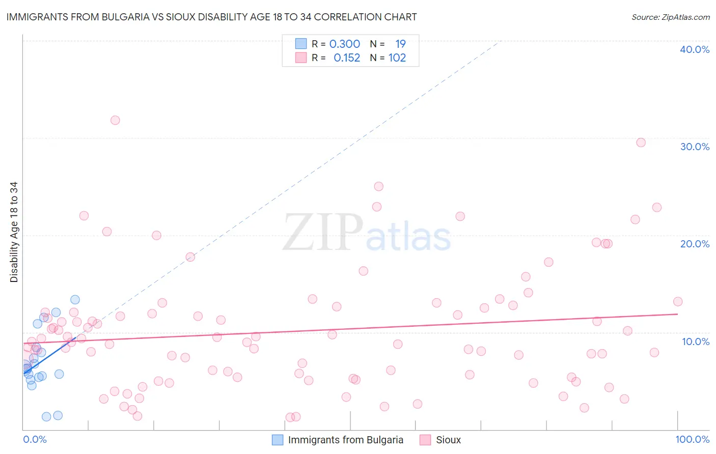 Immigrants from Bulgaria vs Sioux Disability Age 18 to 34