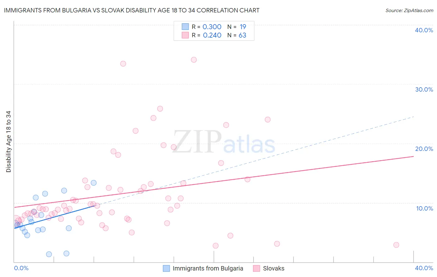 Immigrants from Bulgaria vs Slovak Disability Age 18 to 34