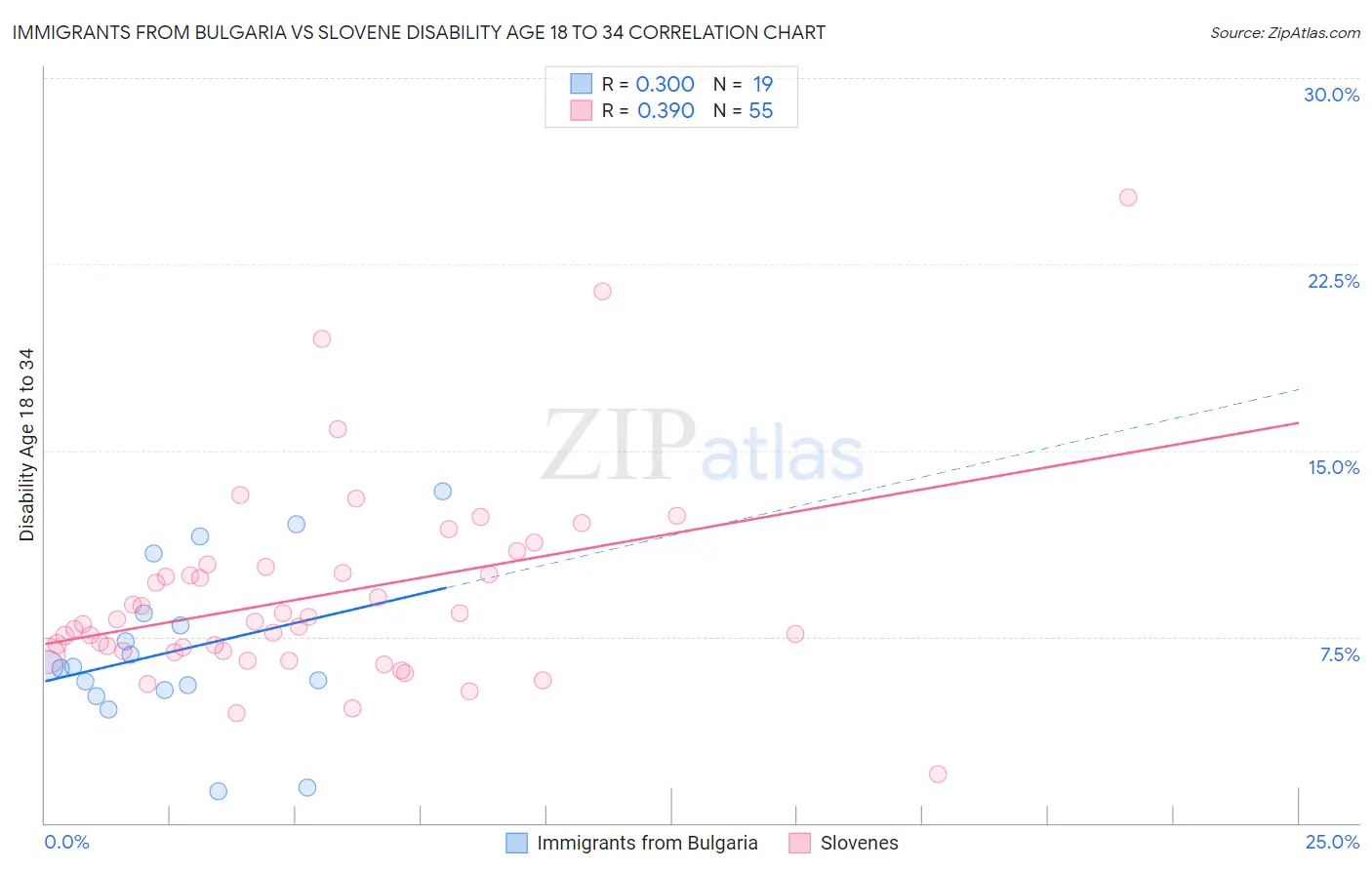 Immigrants from Bulgaria vs Slovene Disability Age 18 to 34