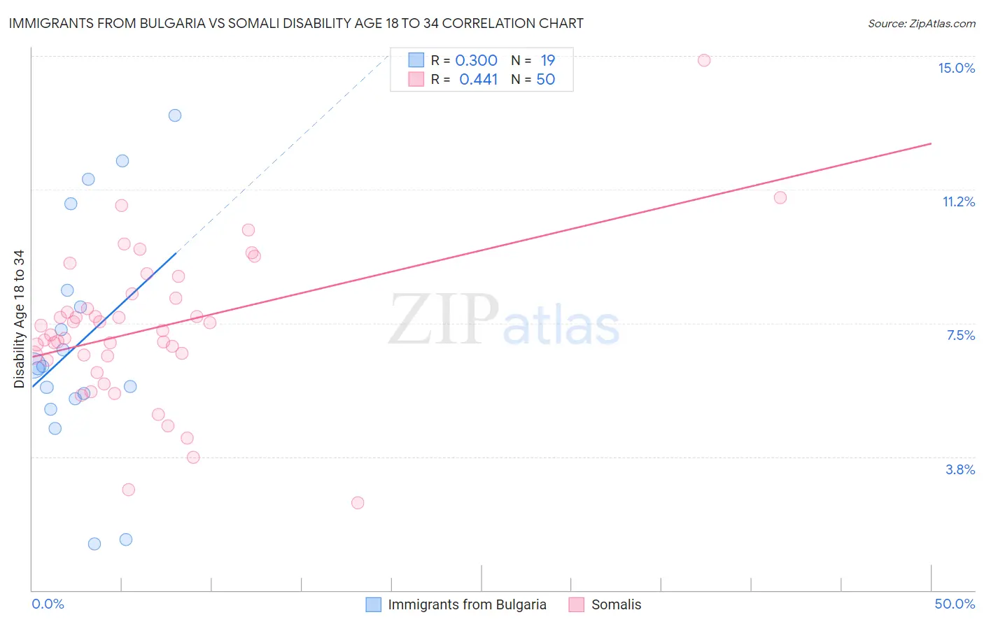 Immigrants from Bulgaria vs Somali Disability Age 18 to 34