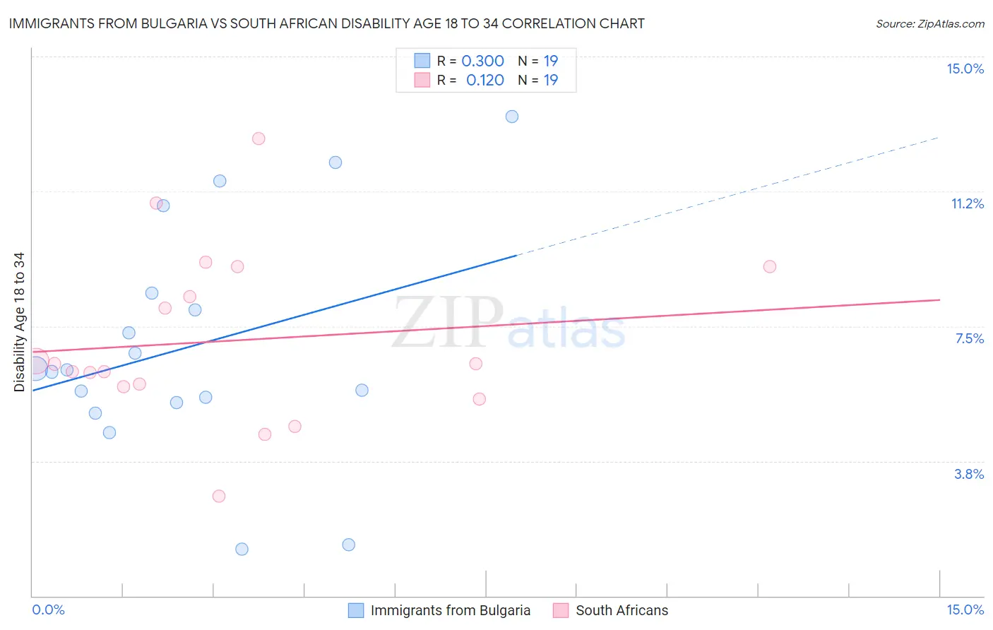 Immigrants from Bulgaria vs South African Disability Age 18 to 34