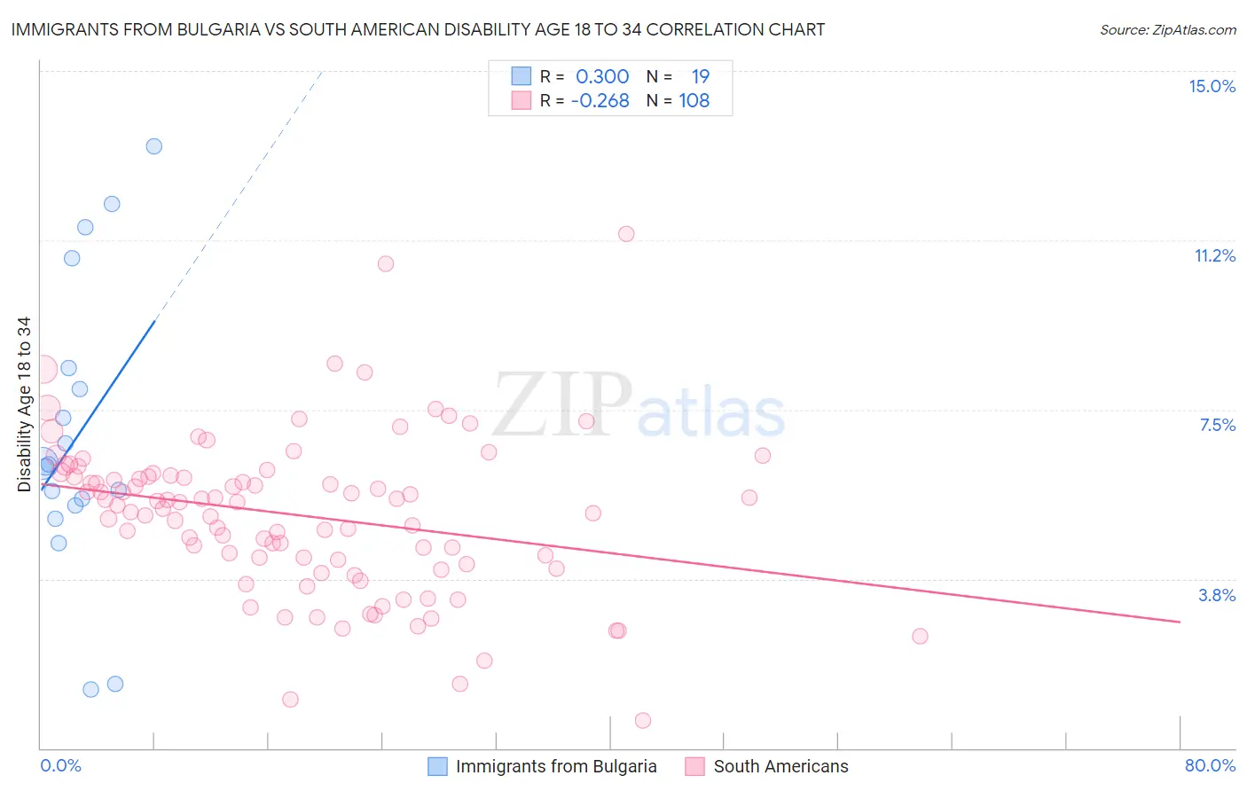 Immigrants from Bulgaria vs South American Disability Age 18 to 34