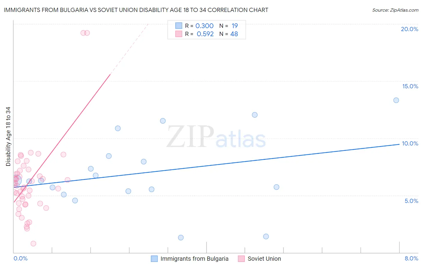 Immigrants from Bulgaria vs Soviet Union Disability Age 18 to 34