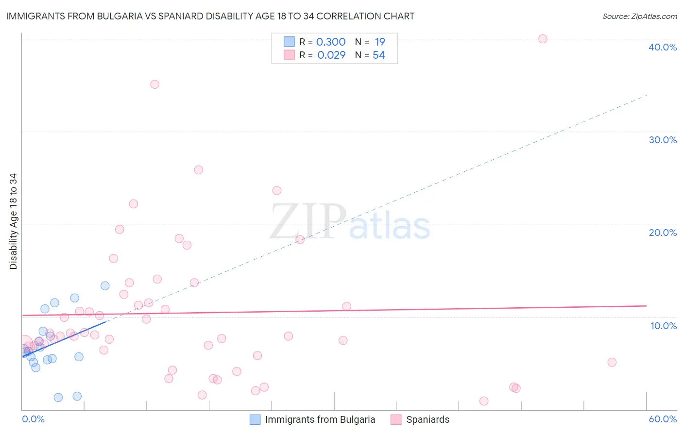 Immigrants from Bulgaria vs Spaniard Disability Age 18 to 34
