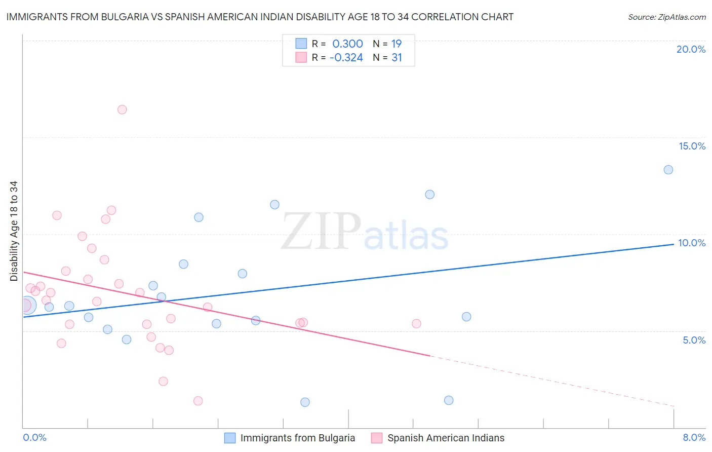 Immigrants from Bulgaria vs Spanish American Indian Disability Age 18 to 34