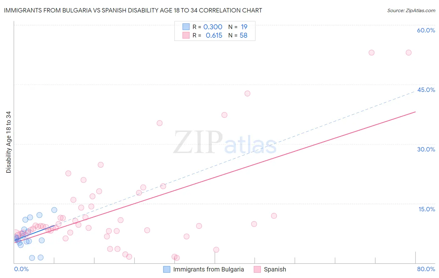 Immigrants from Bulgaria vs Spanish Disability Age 18 to 34