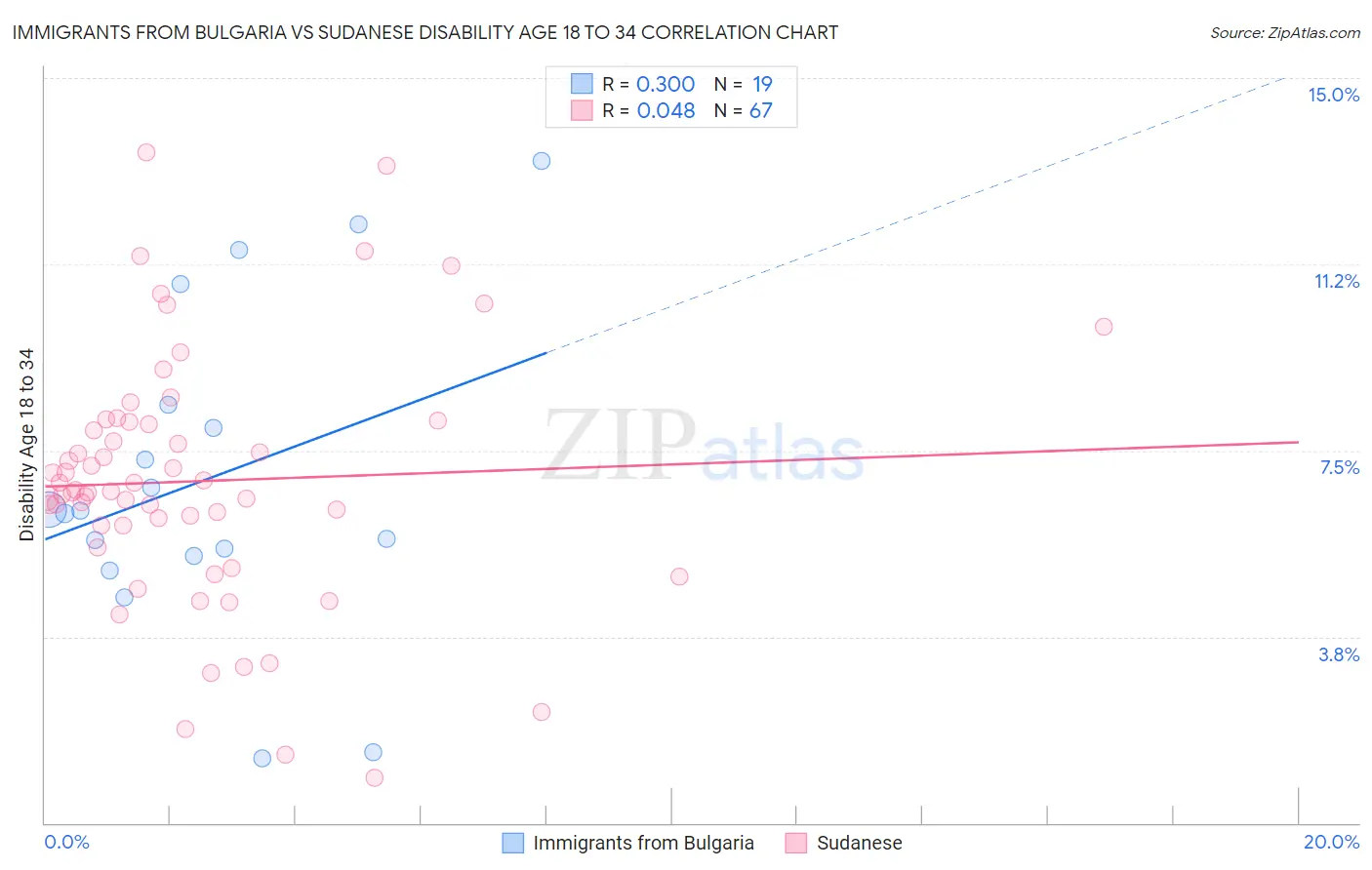 Immigrants from Bulgaria vs Sudanese Disability Age 18 to 34