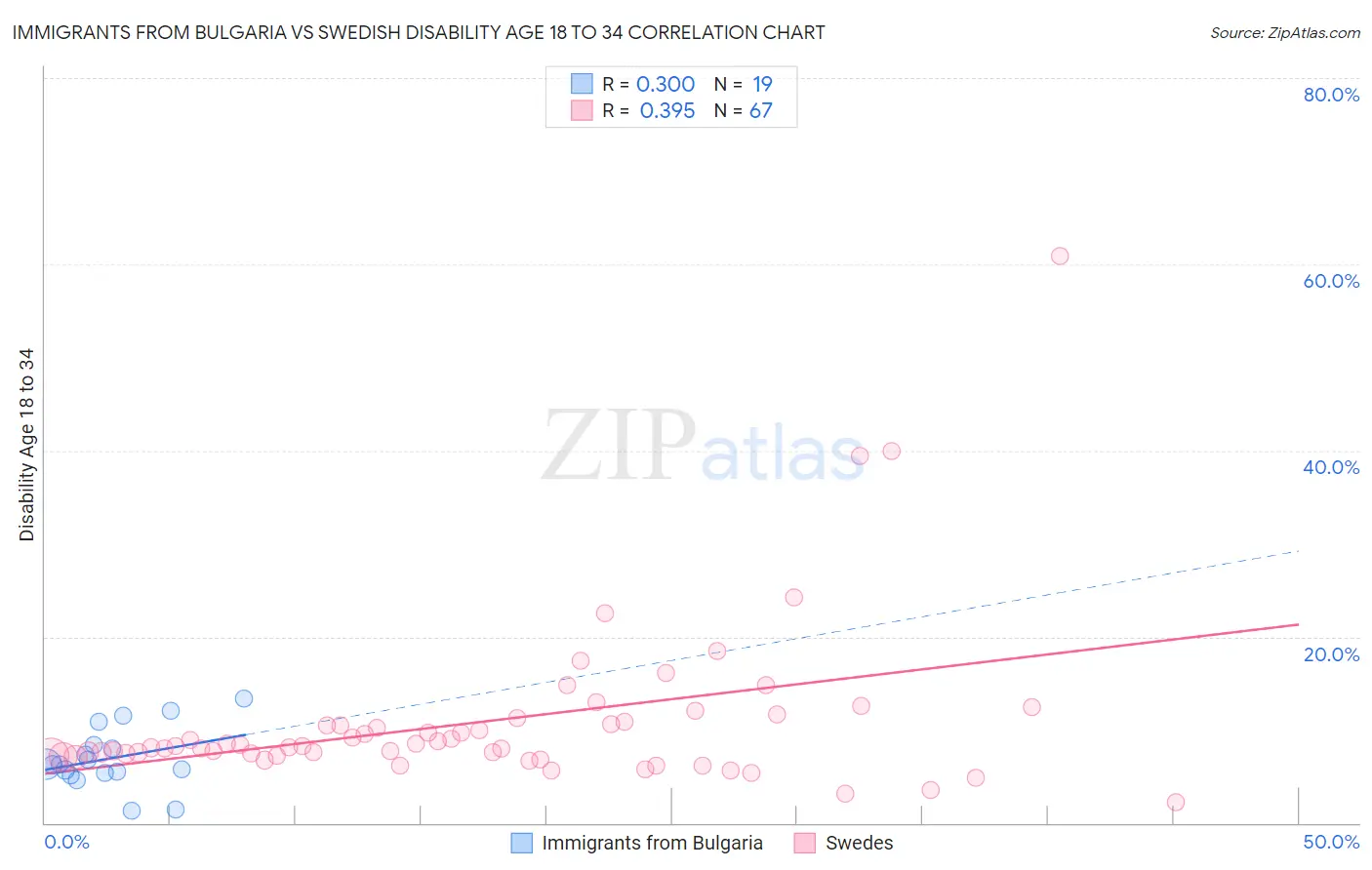 Immigrants from Bulgaria vs Swedish Disability Age 18 to 34