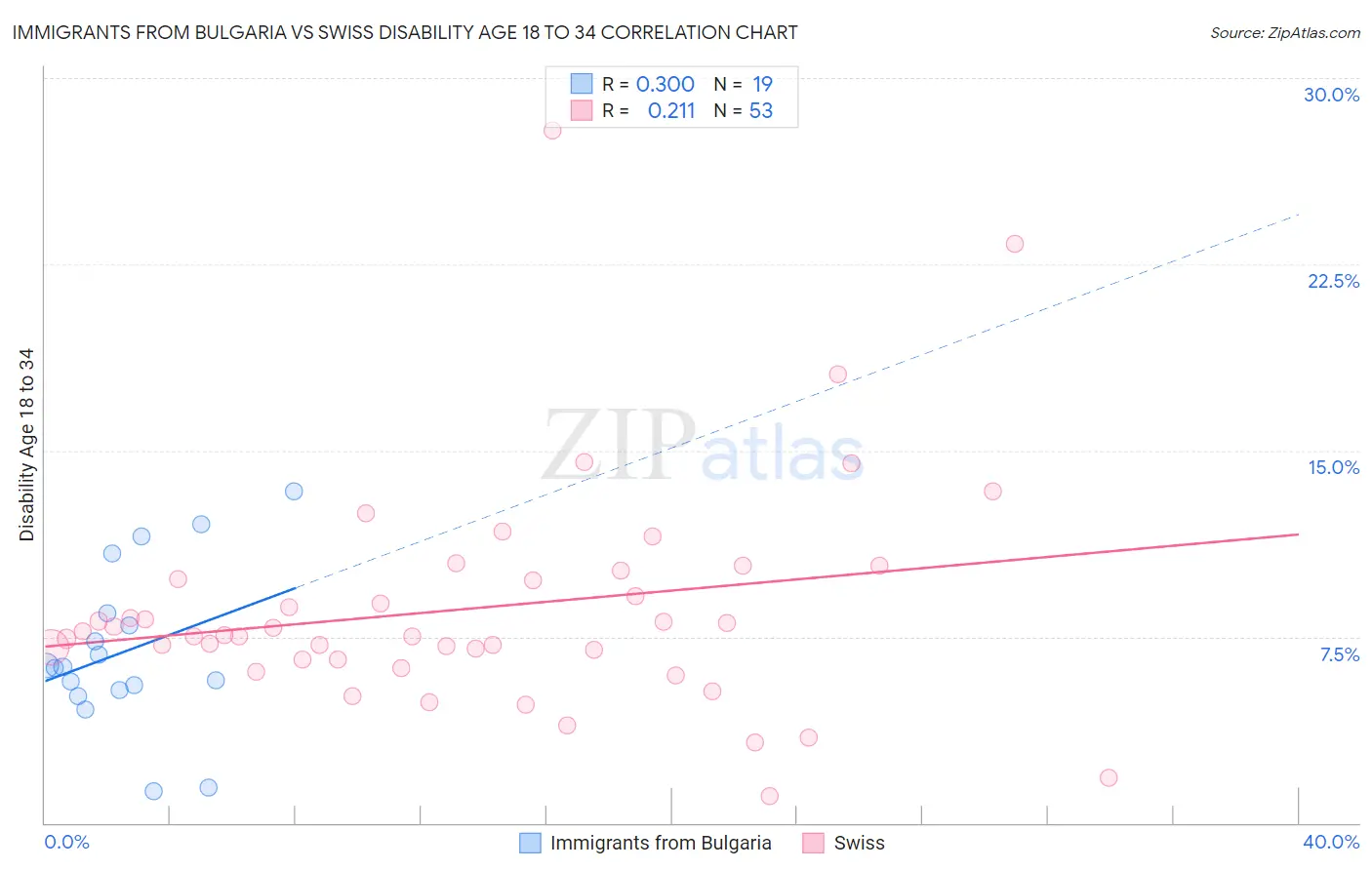 Immigrants from Bulgaria vs Swiss Disability Age 18 to 34