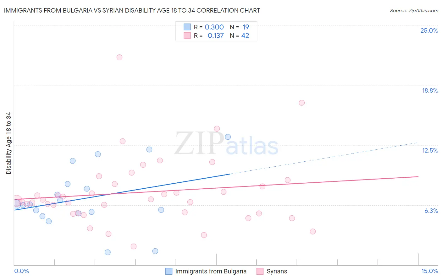 Immigrants from Bulgaria vs Syrian Disability Age 18 to 34