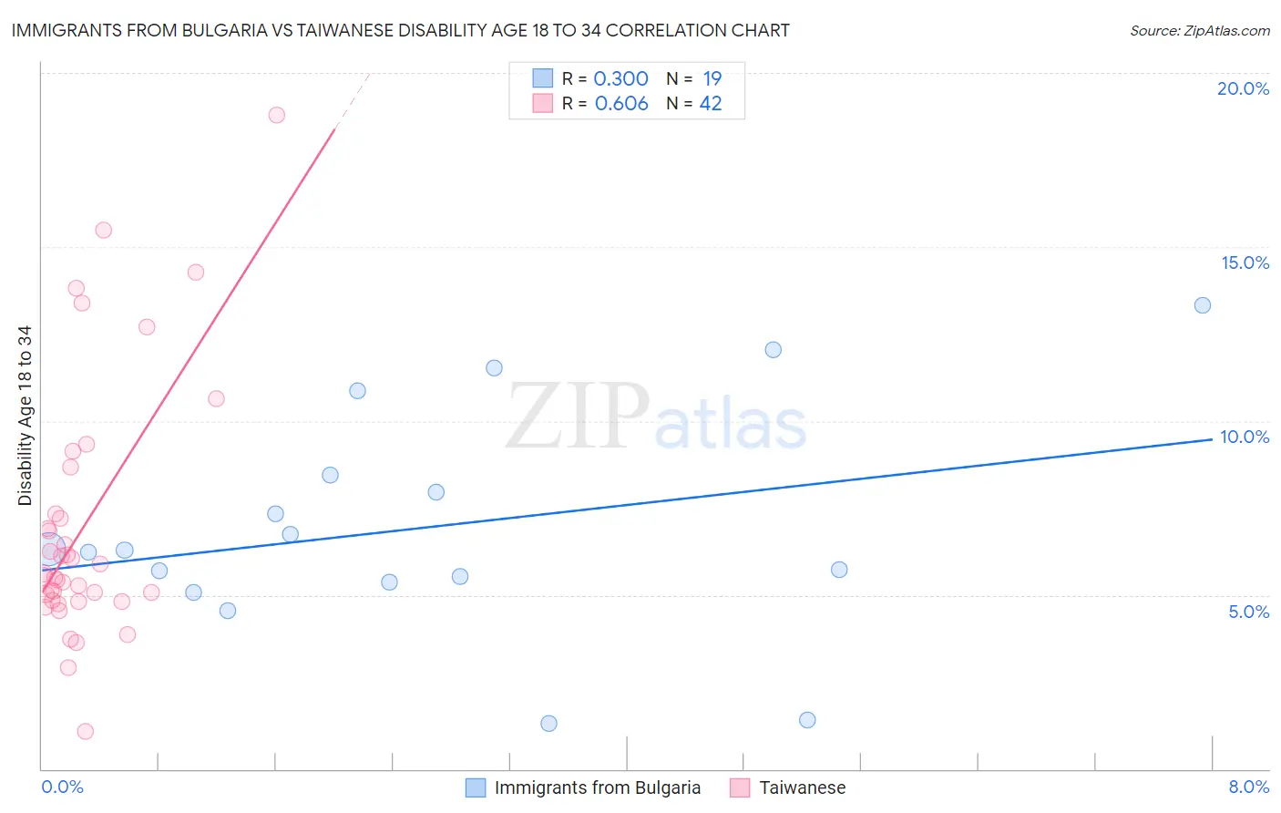 Immigrants from Bulgaria vs Taiwanese Disability Age 18 to 34