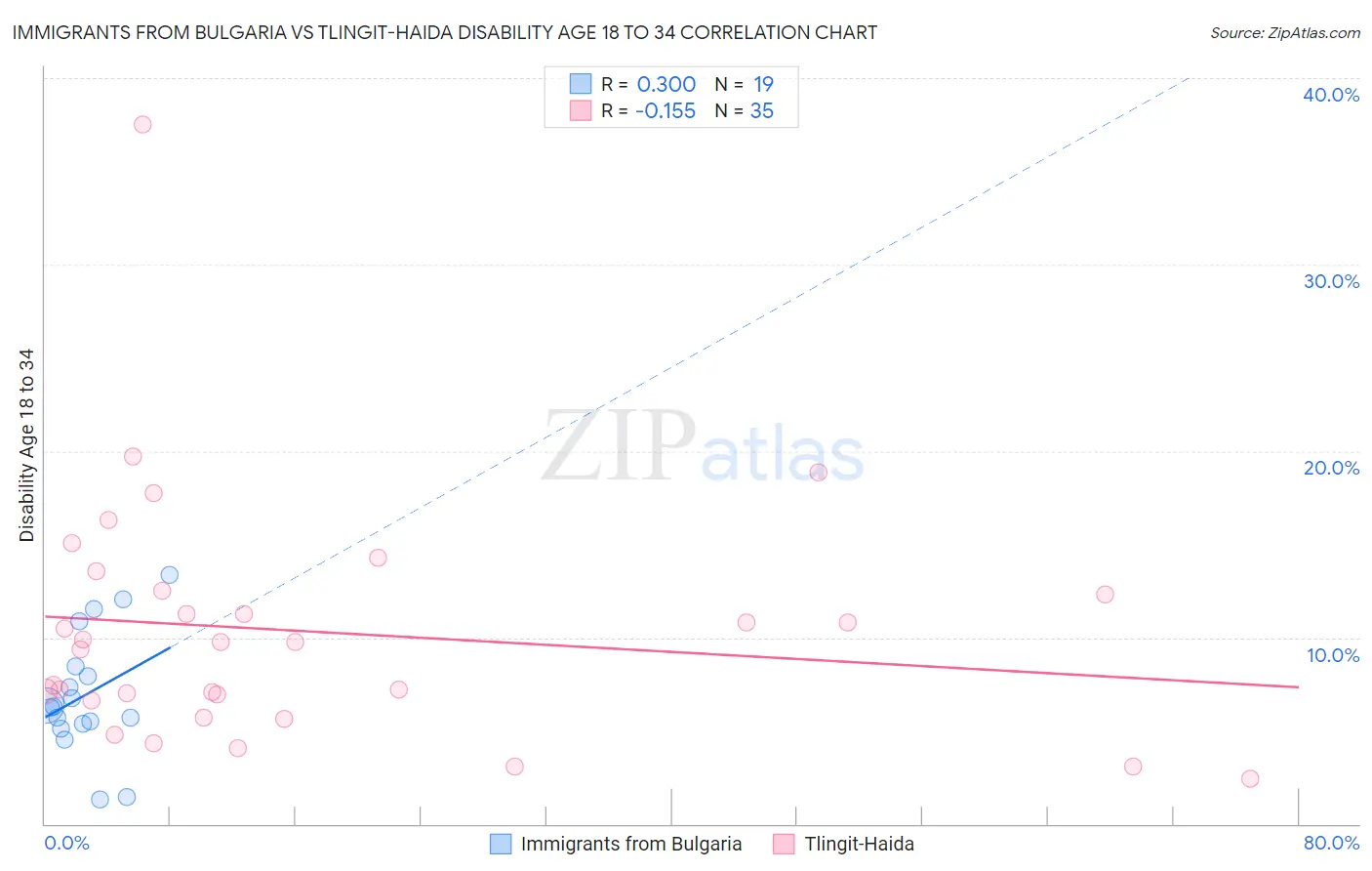 Immigrants from Bulgaria vs Tlingit-Haida Disability Age 18 to 34
