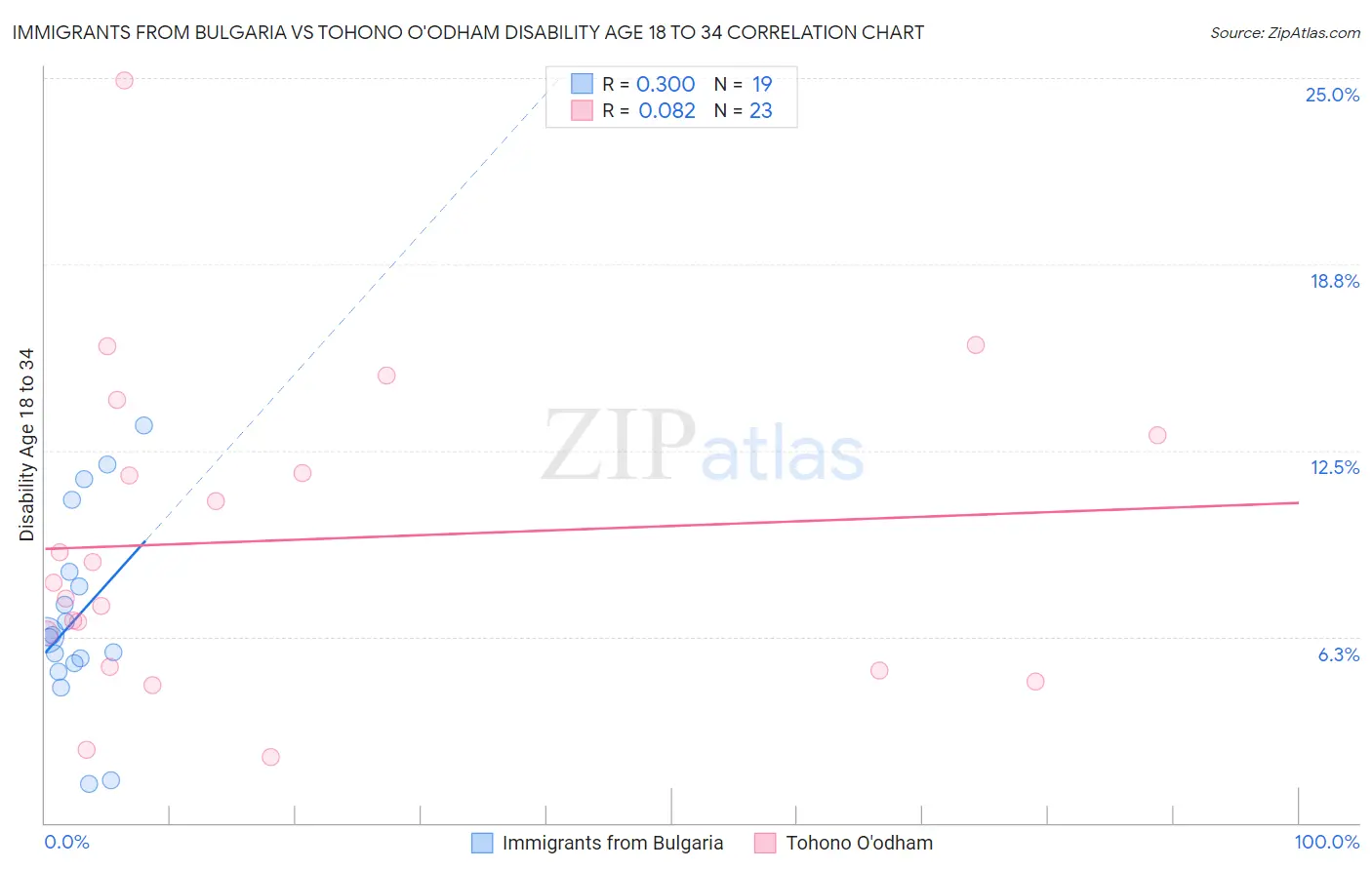 Immigrants from Bulgaria vs Tohono O'odham Disability Age 18 to 34