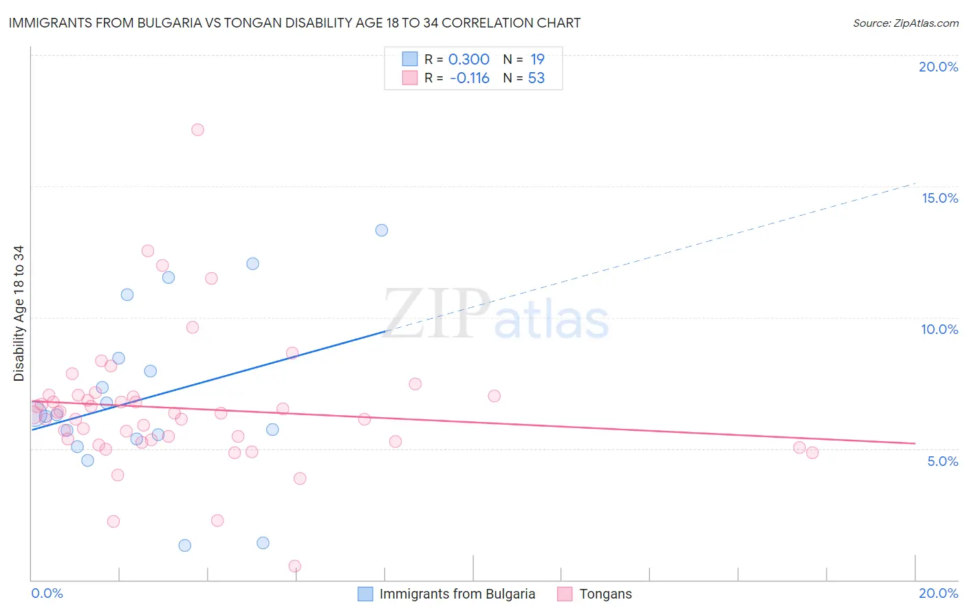 Immigrants from Bulgaria vs Tongan Disability Age 18 to 34