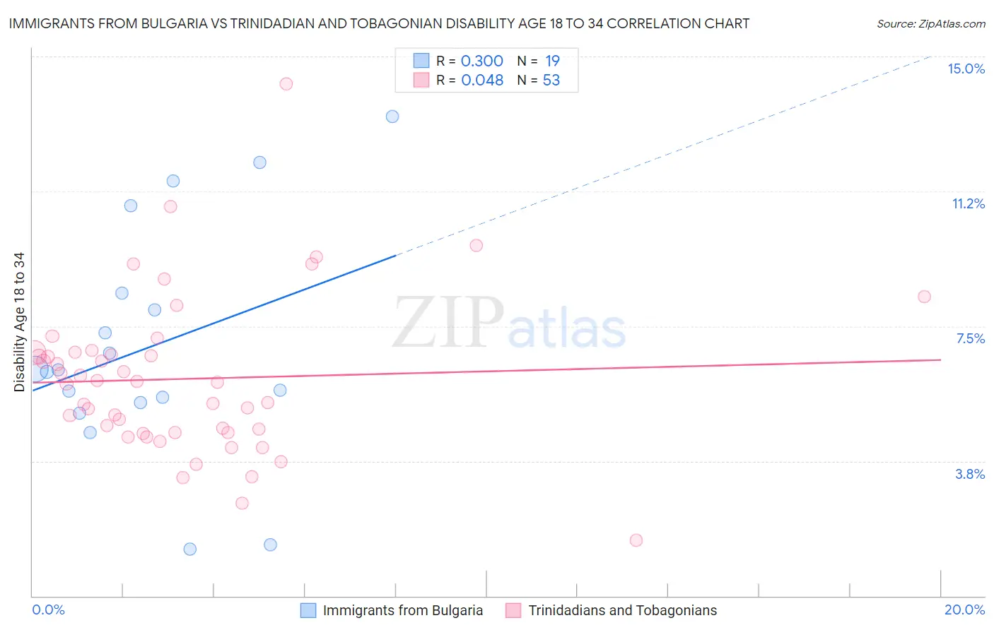 Immigrants from Bulgaria vs Trinidadian and Tobagonian Disability Age 18 to 34