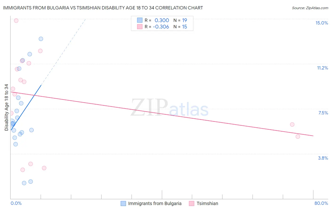 Immigrants from Bulgaria vs Tsimshian Disability Age 18 to 34