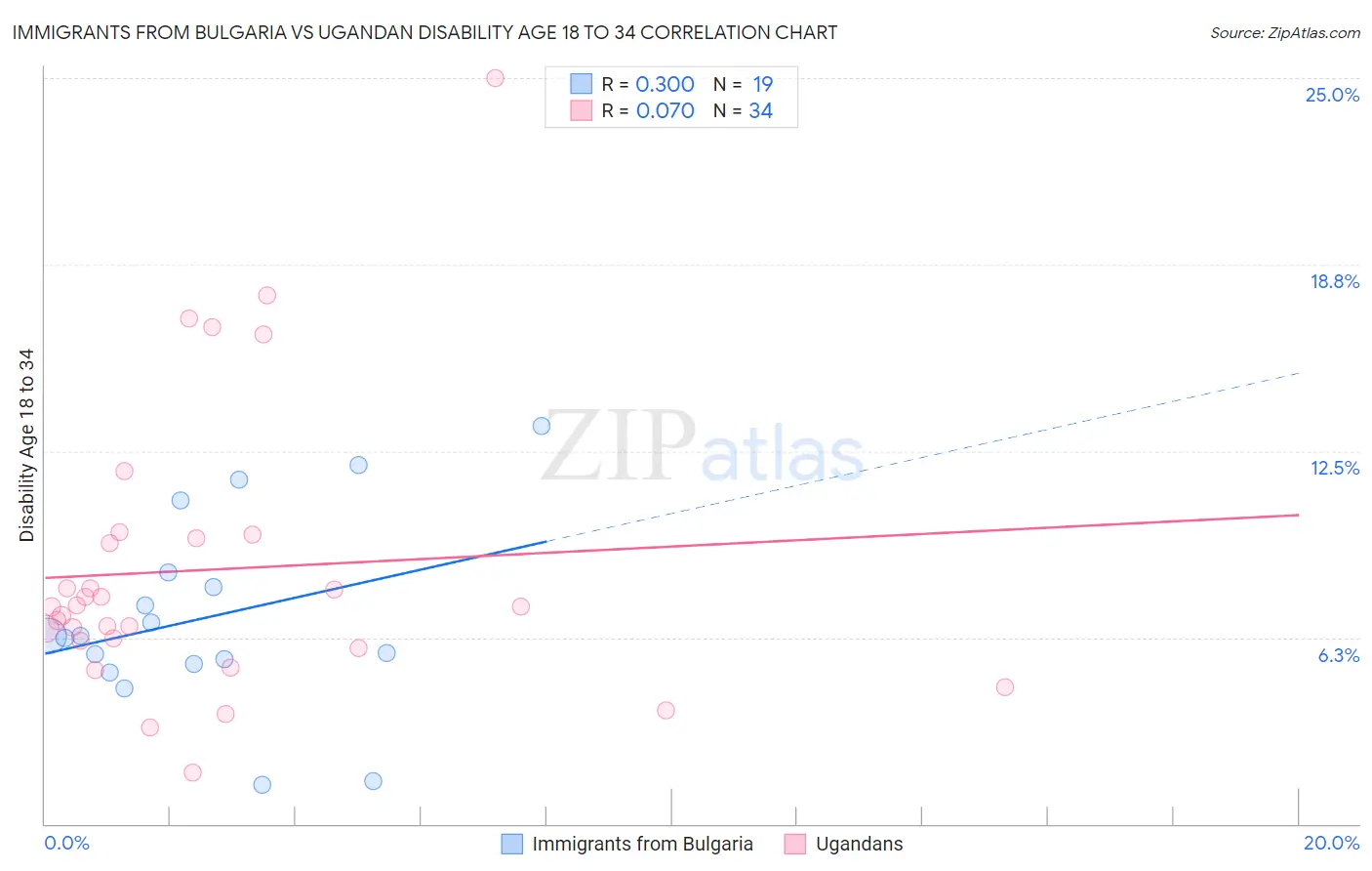 Immigrants from Bulgaria vs Ugandan Disability Age 18 to 34