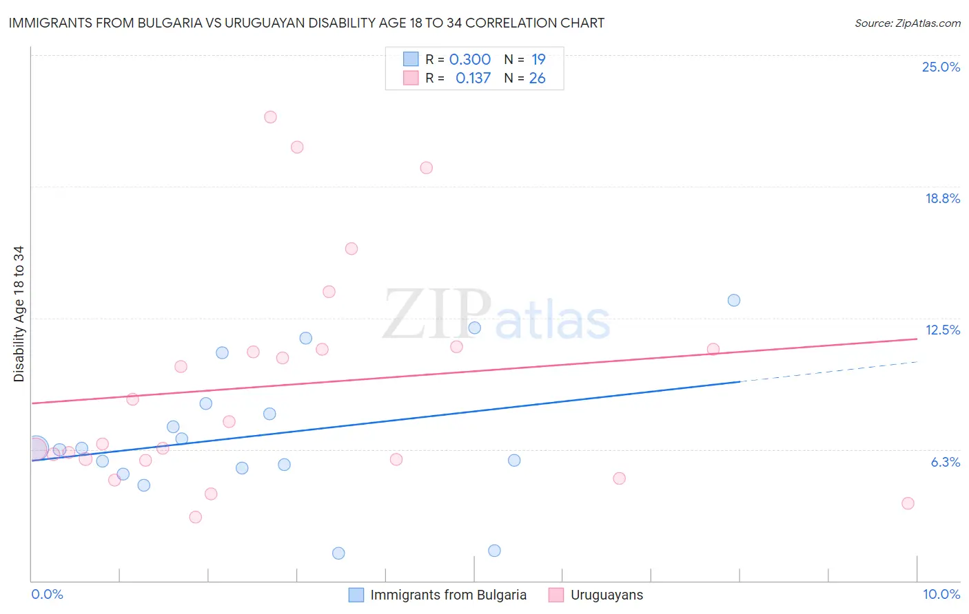 Immigrants from Bulgaria vs Uruguayan Disability Age 18 to 34