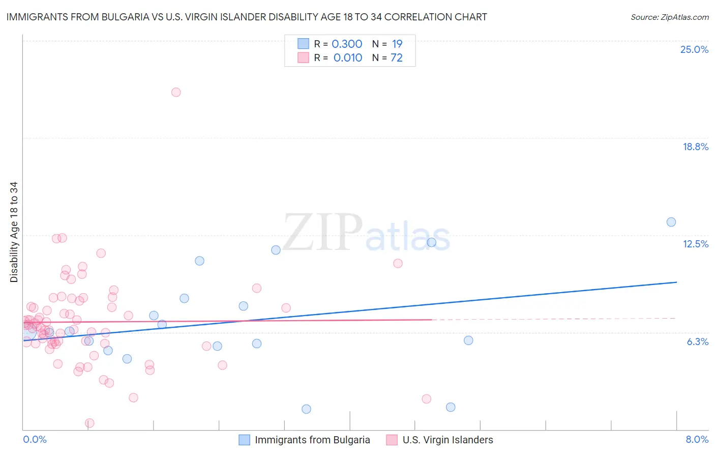 Immigrants from Bulgaria vs U.S. Virgin Islander Disability Age 18 to 34