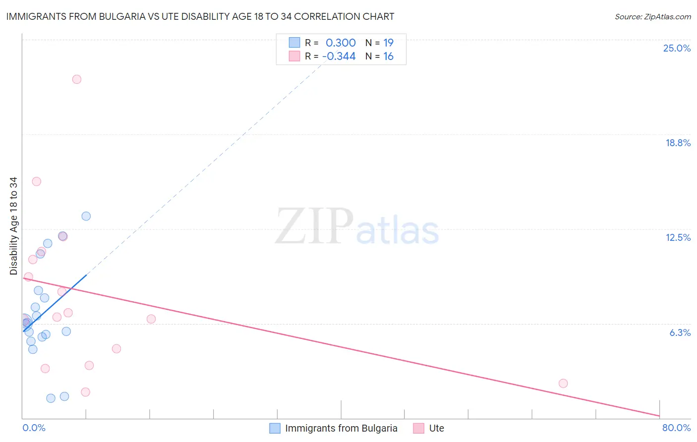 Immigrants from Bulgaria vs Ute Disability Age 18 to 34
