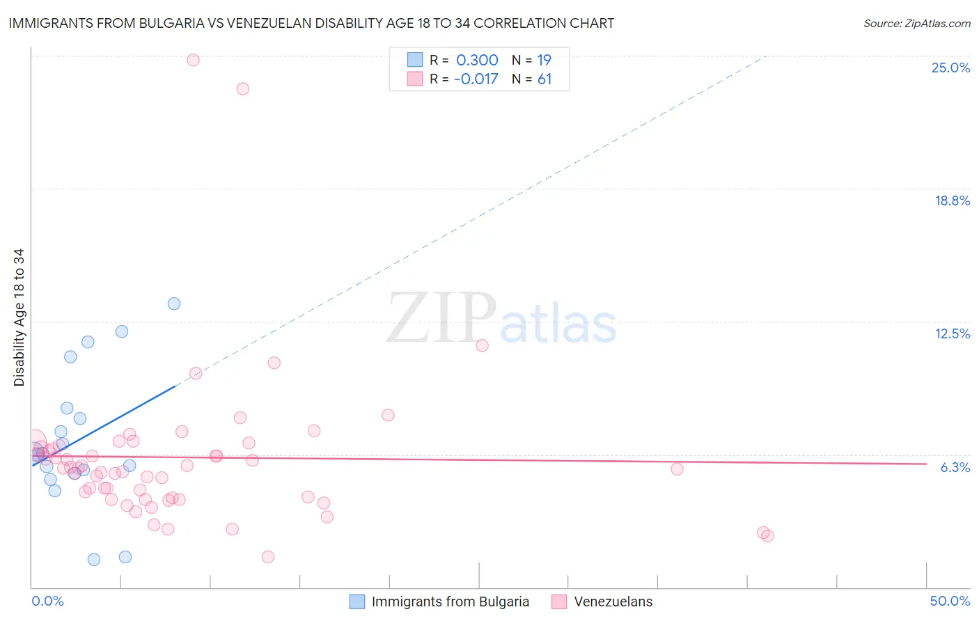 Immigrants from Bulgaria vs Venezuelan Disability Age 18 to 34