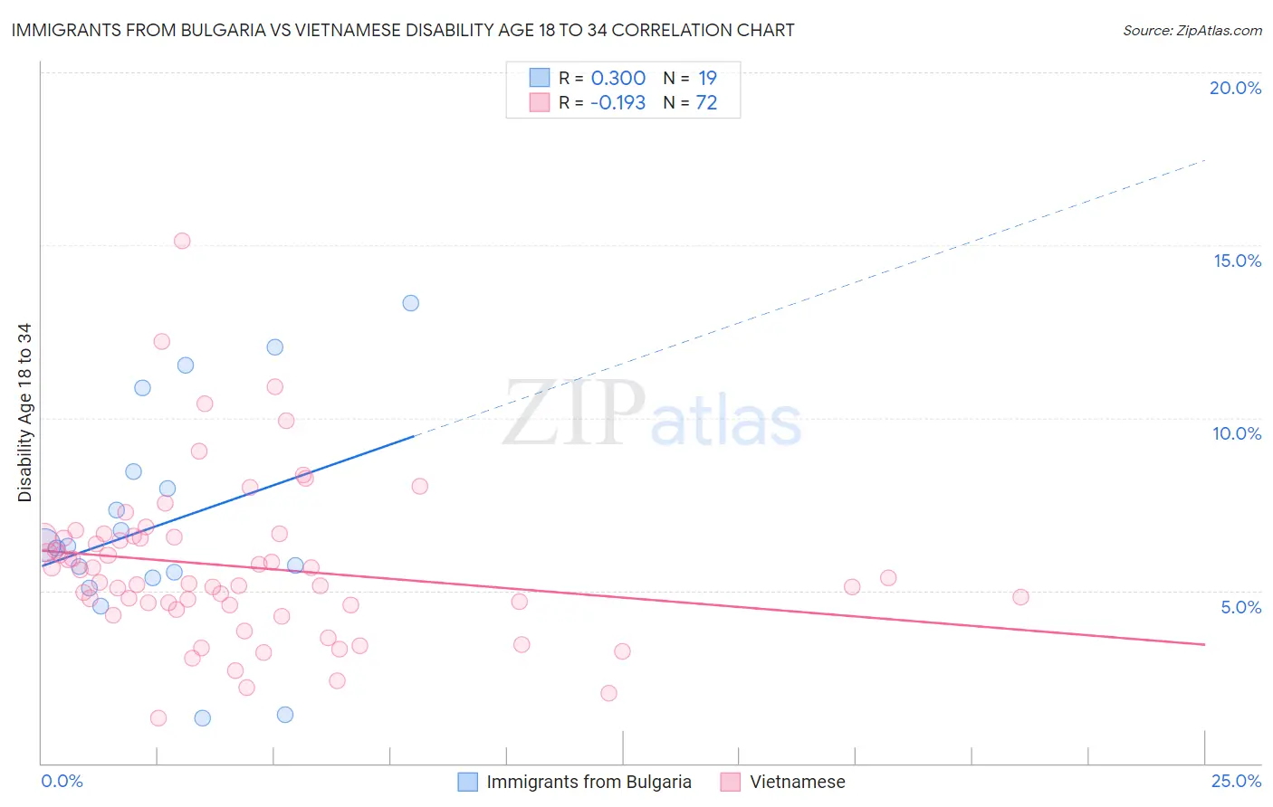 Immigrants from Bulgaria vs Vietnamese Disability Age 18 to 34