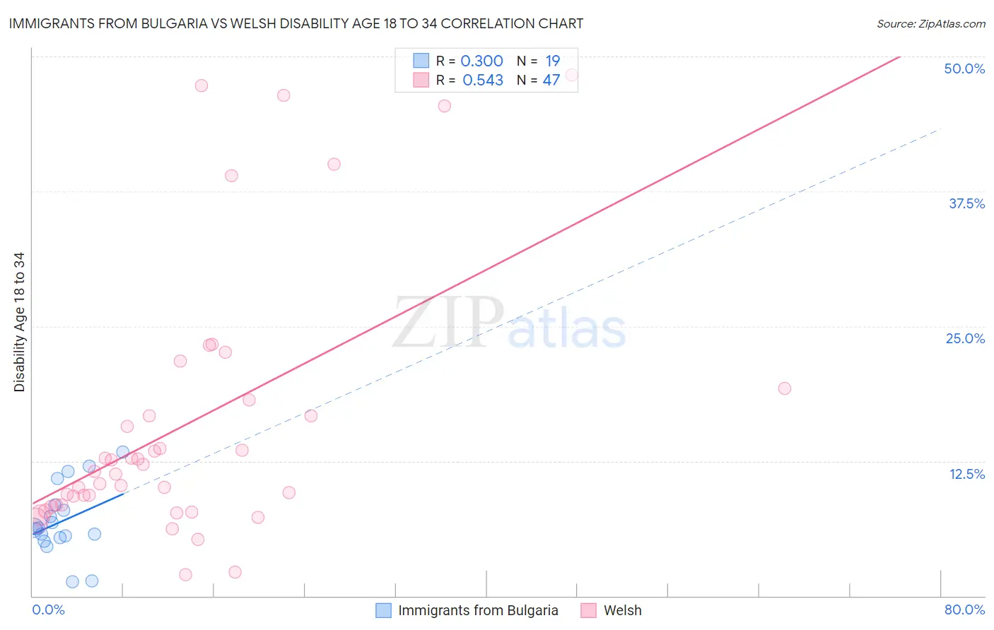 Immigrants from Bulgaria vs Welsh Disability Age 18 to 34