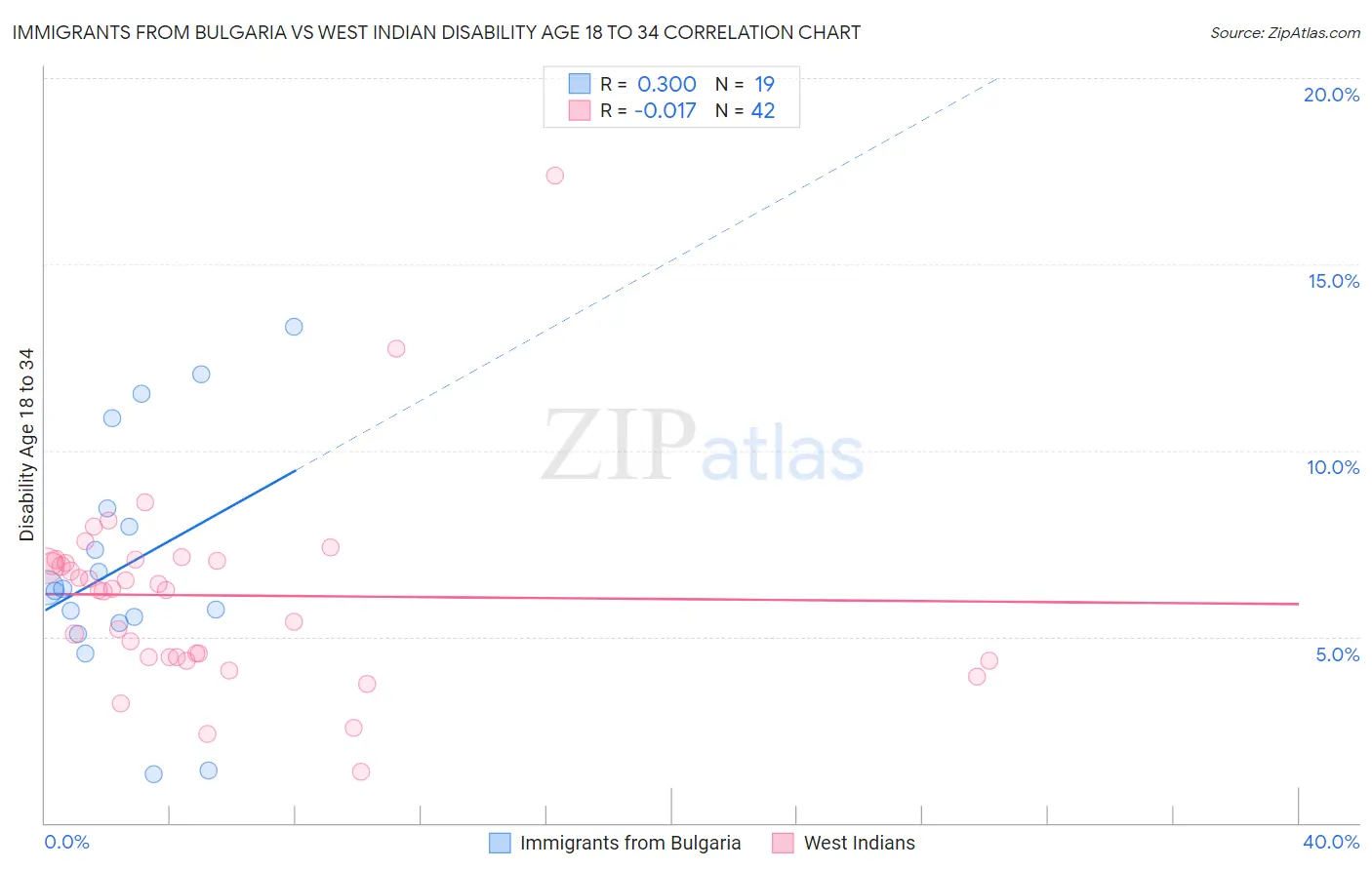 Immigrants from Bulgaria vs West Indian Disability Age 18 to 34