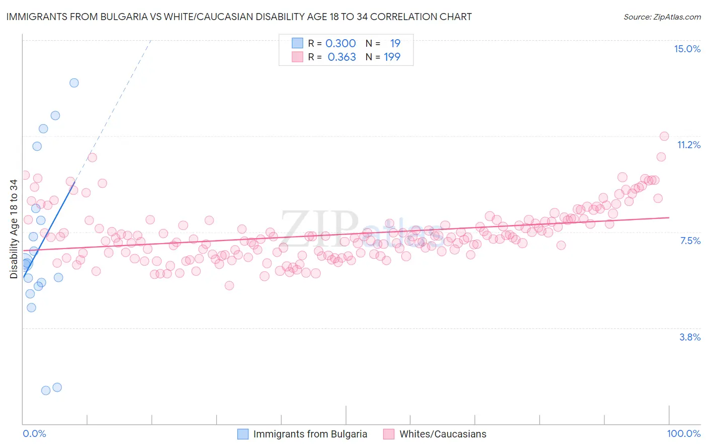 Immigrants from Bulgaria vs White/Caucasian Disability Age 18 to 34