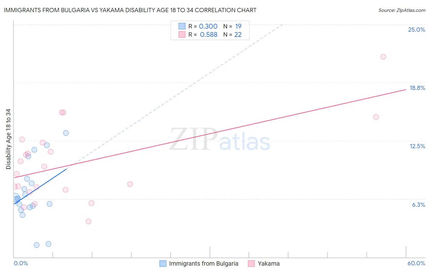 Immigrants from Bulgaria vs Yakama Disability Age 18 to 34