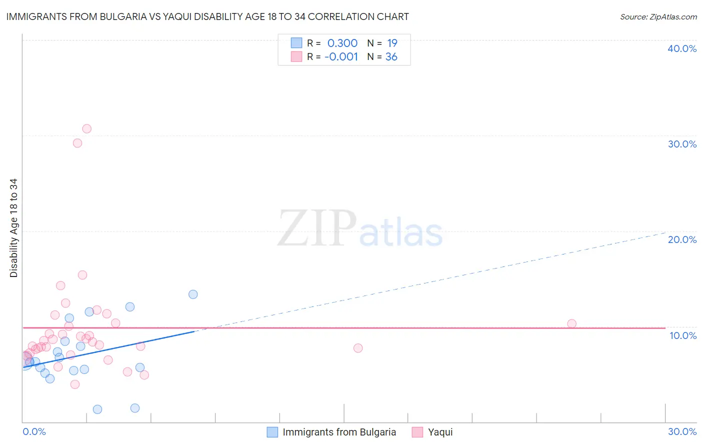 Immigrants from Bulgaria vs Yaqui Disability Age 18 to 34